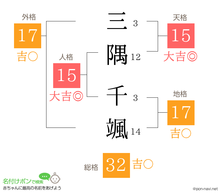 三隅 千颯さんの姓名判断結果