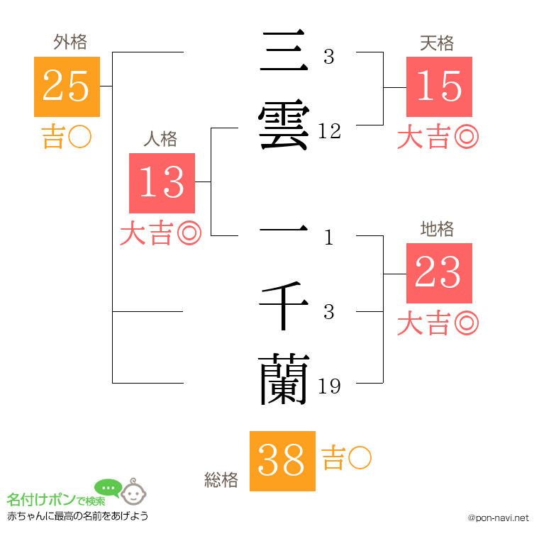 三雲 一千蘭さんの姓名判断結果