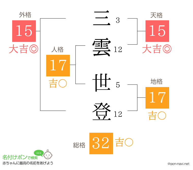 三雲 世登さんの姓名判断結果