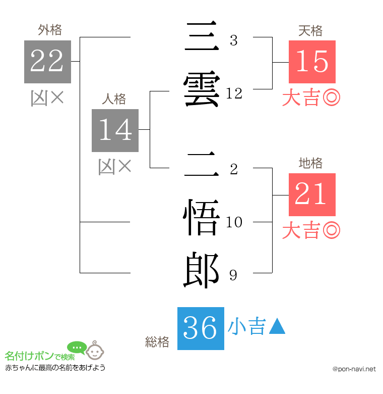 三雲 二悟郎さんの姓名判断結果