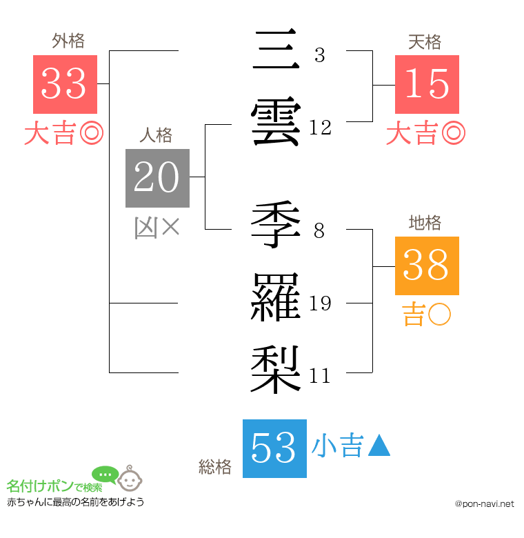 三雲 季羅梨さんの姓名判断結果