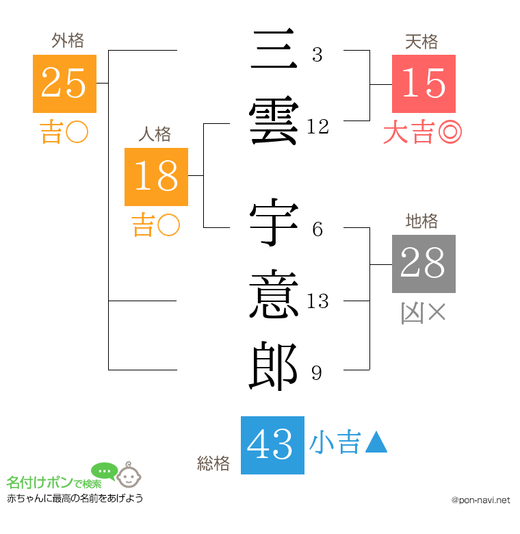 三雲 宇意郎さんの姓名判断結果
