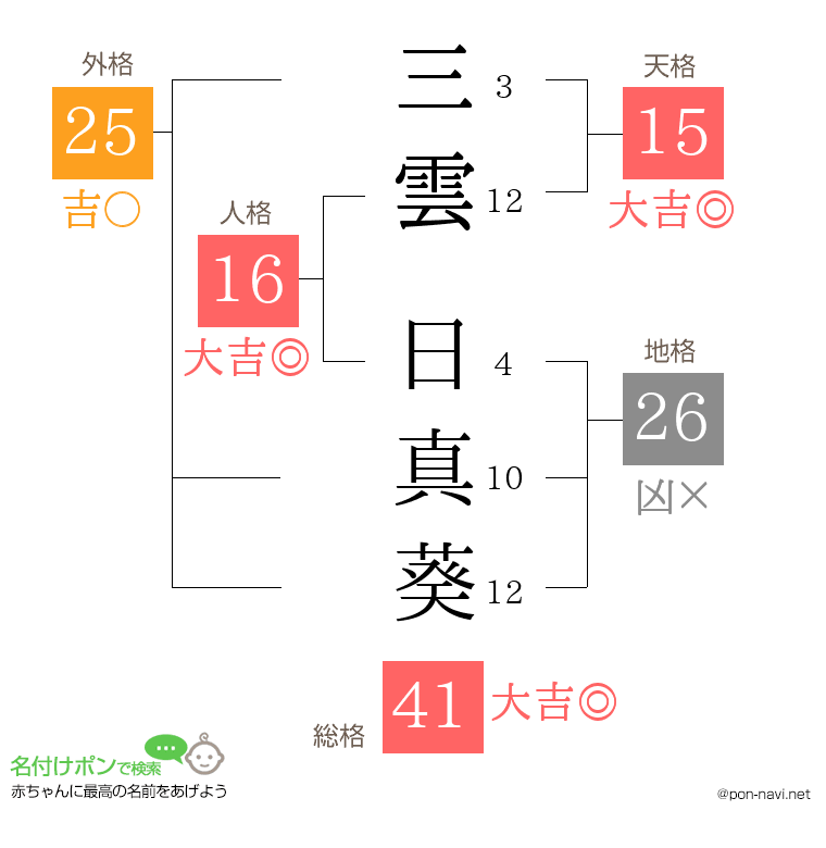 三雲 日真葵さんの姓名判断結果