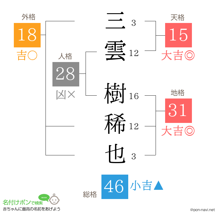 三雲 樹稀也さんの姓名判断結果