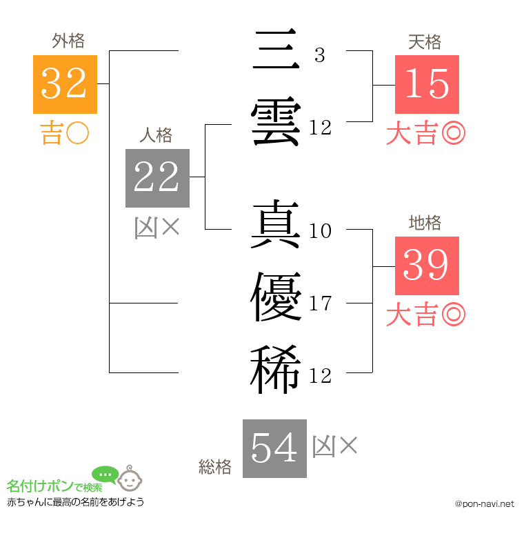 三雲 真優稀さんの姓名判断結果