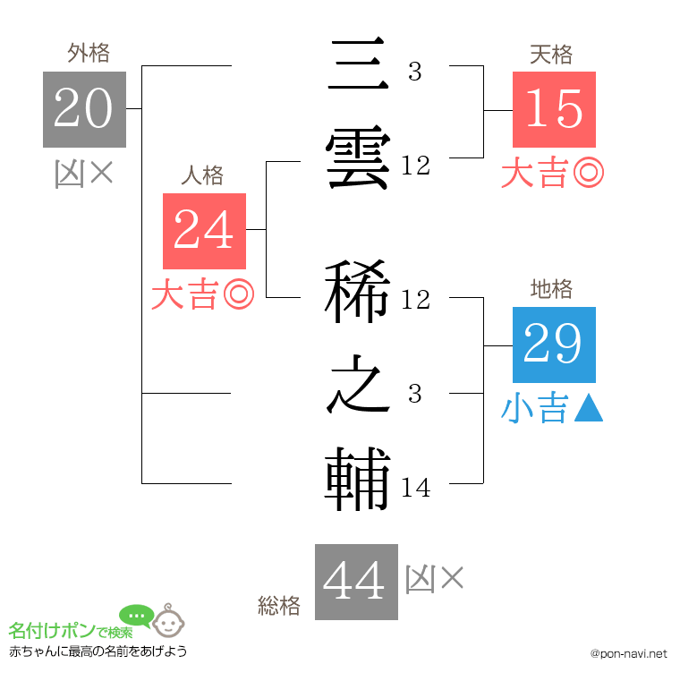 三雲 稀之輔さんの姓名判断結果
