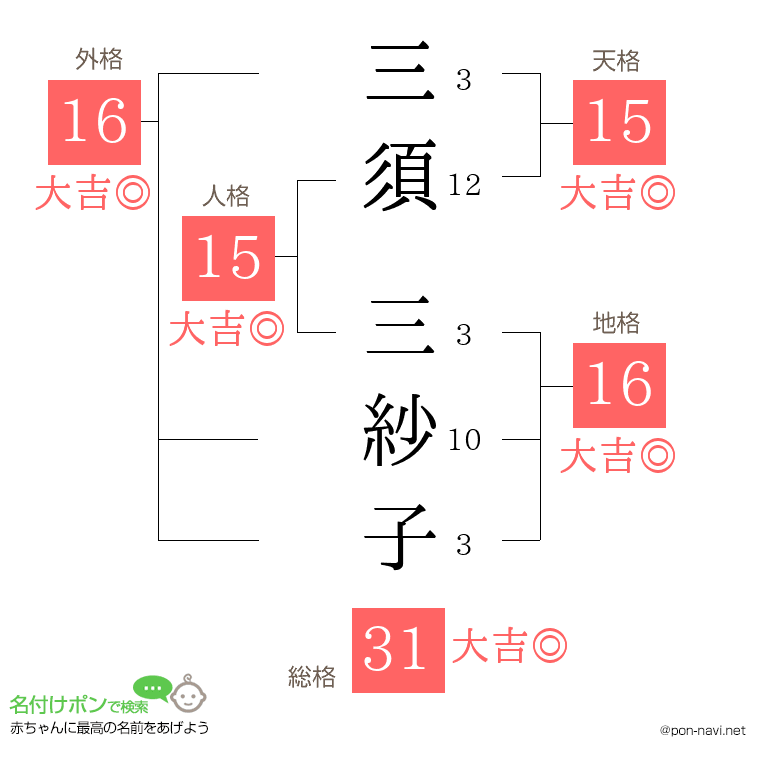 三須 三紗子さんの姓名判断結果