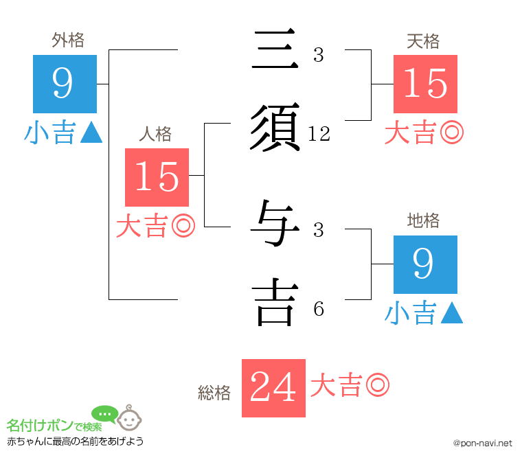 三須 与吉さんの姓名判断結果