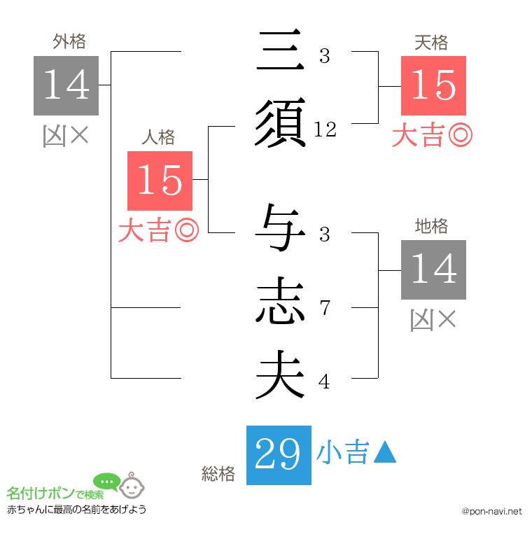 三須 与志夫さんの姓名判断結果