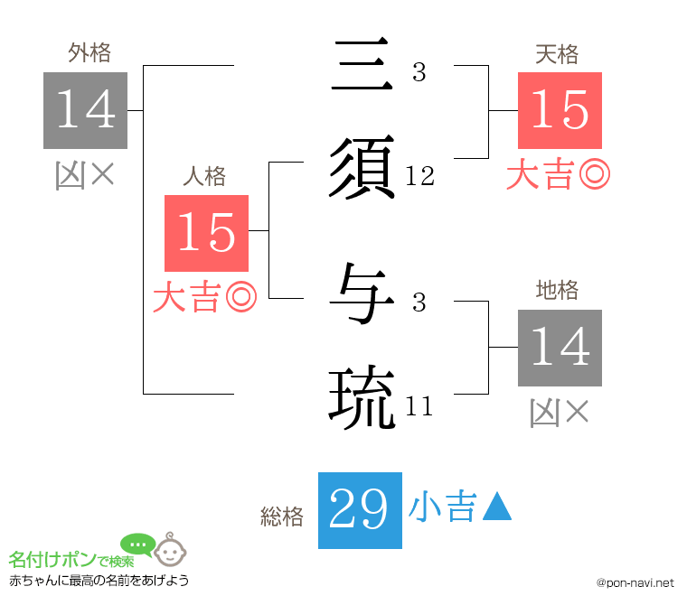 三須 与琉さんの姓名判断結果