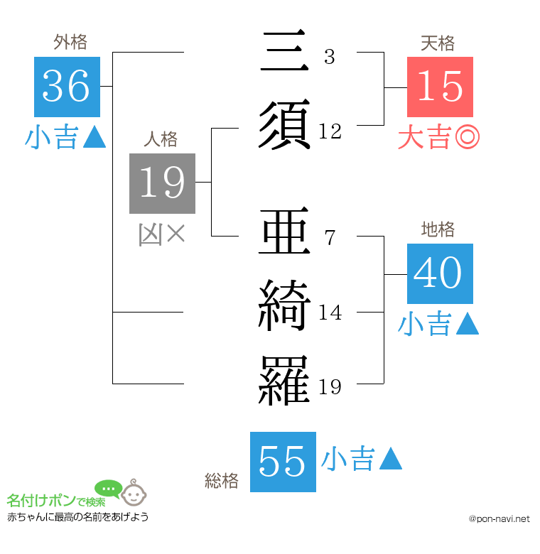 三須 亜綺羅さんの姓名判断結果