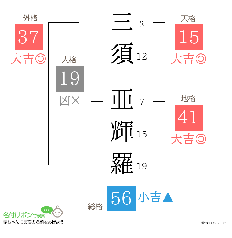 三須 亜輝羅さんの姓名判断結果