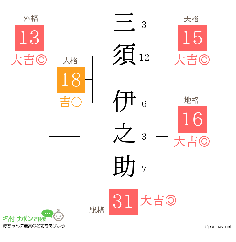 三須 伊之助さんの姓名判断結果