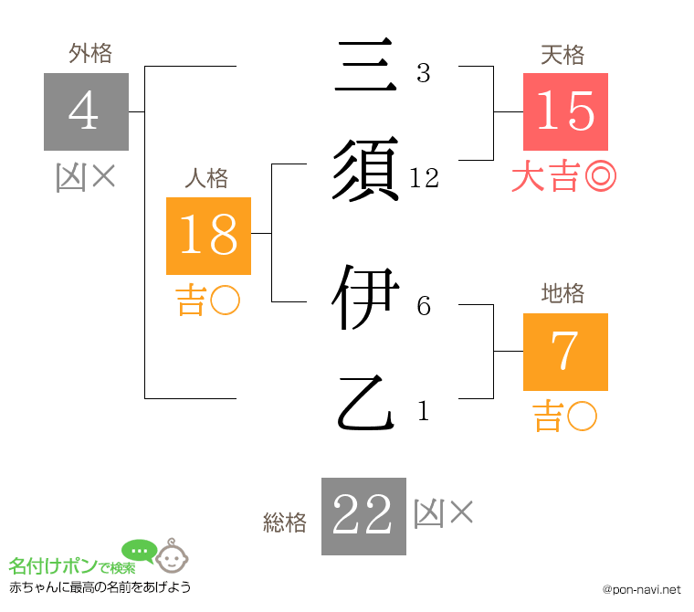 三須 伊乙さんの姓名判断結果