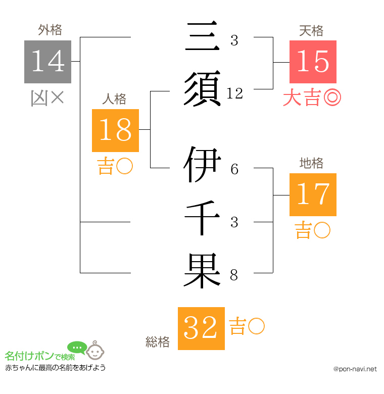 三須 伊千果さんの姓名判断結果