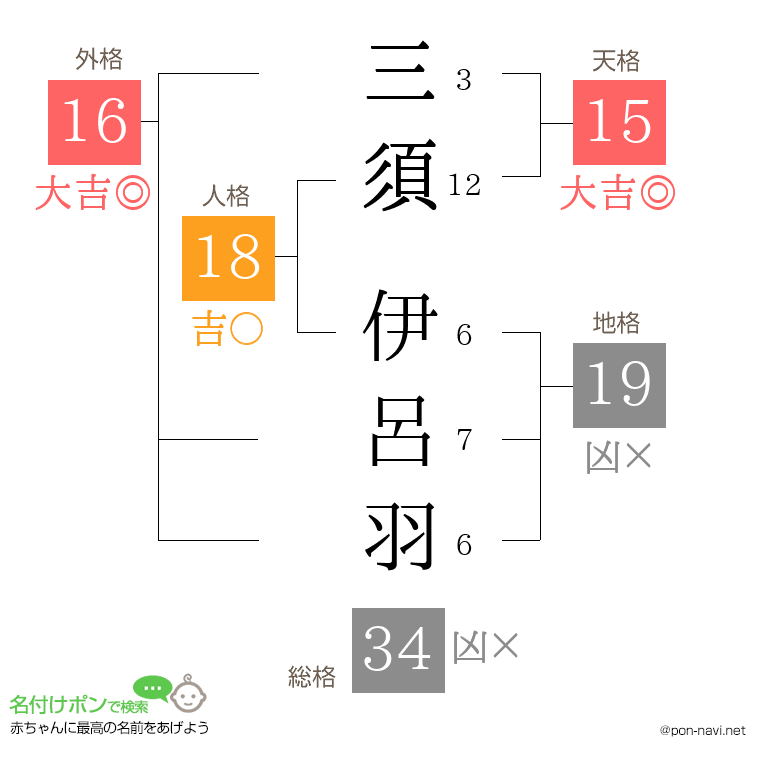 三須 伊呂羽さんの姓名判断結果