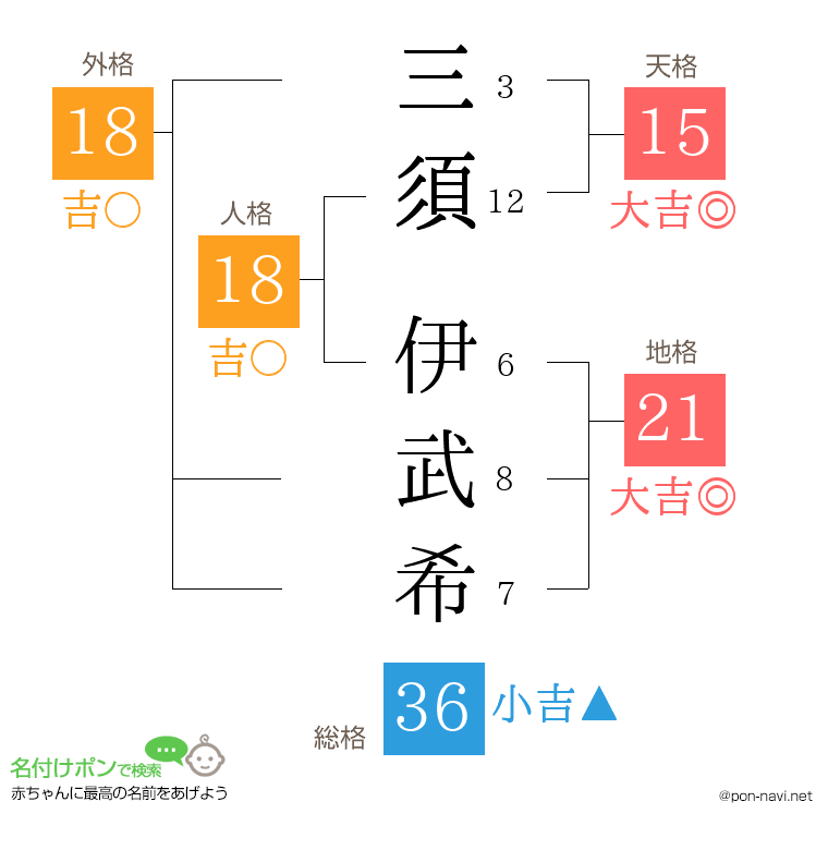 三須 伊武希さんの姓名判断結果