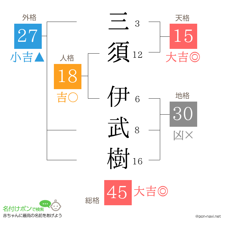 三須 伊武樹さんの姓名判断結果