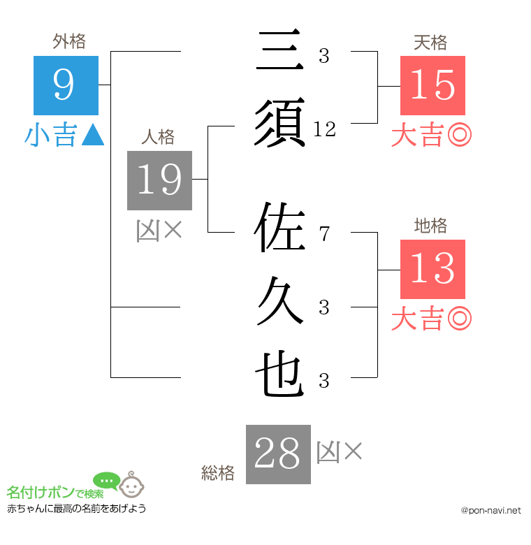三須 佐久也さんの姓名判断結果