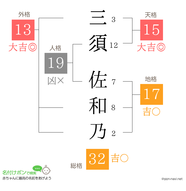 三須 佐和乃さんの姓名判断結果