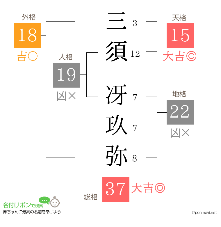 三須 冴玖弥さんの姓名判断結果