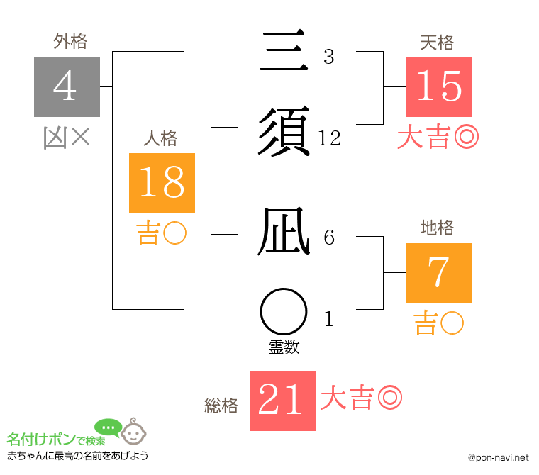 三須 凪さんの姓名判断結果