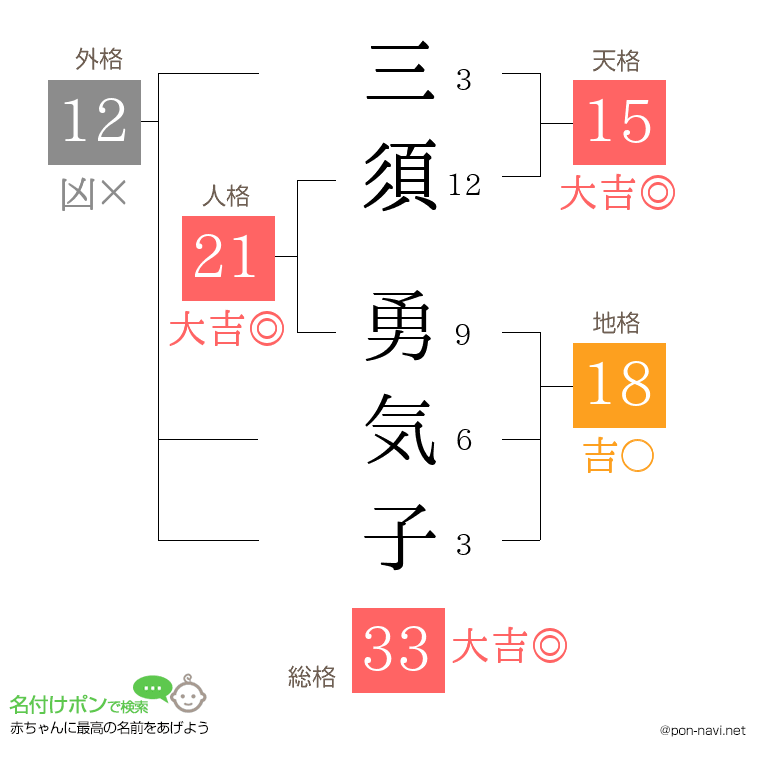 三須 勇気子さんの姓名判断結果
