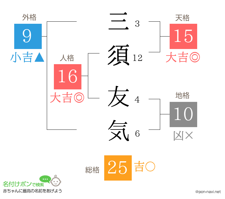 三須 友気さんの姓名判断結果