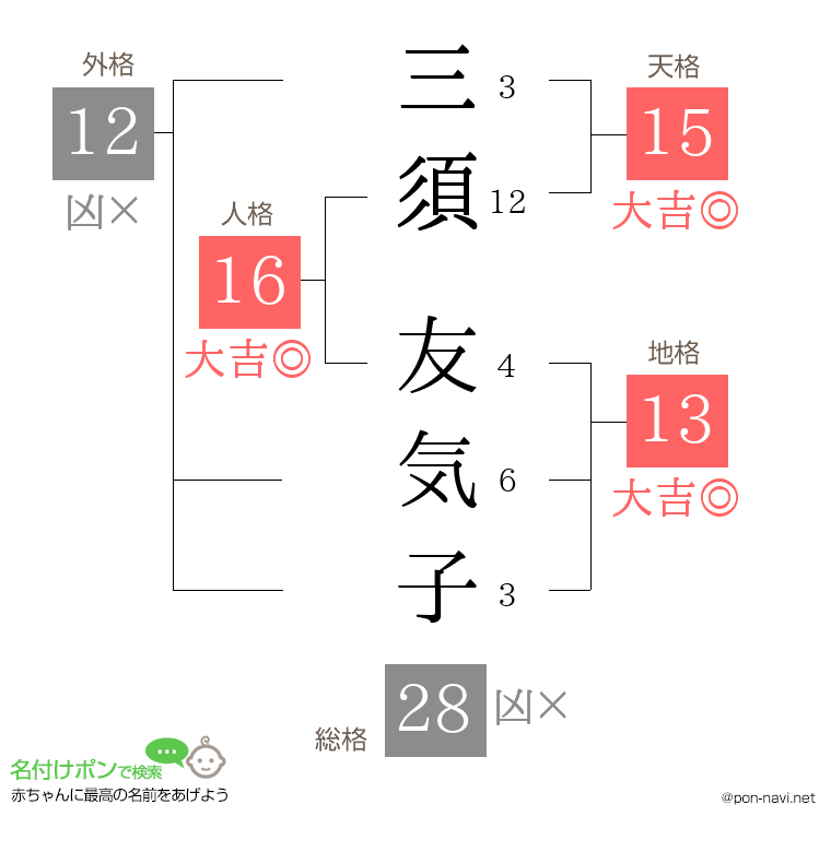 三須 友気子さんの姓名判断結果