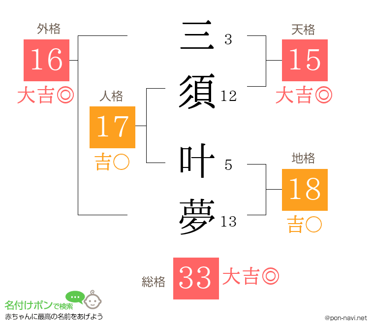 三須 叶夢さんの姓名判断結果