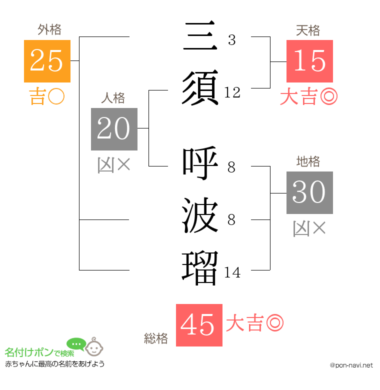 三須 呼波瑠さんの姓名判断結果