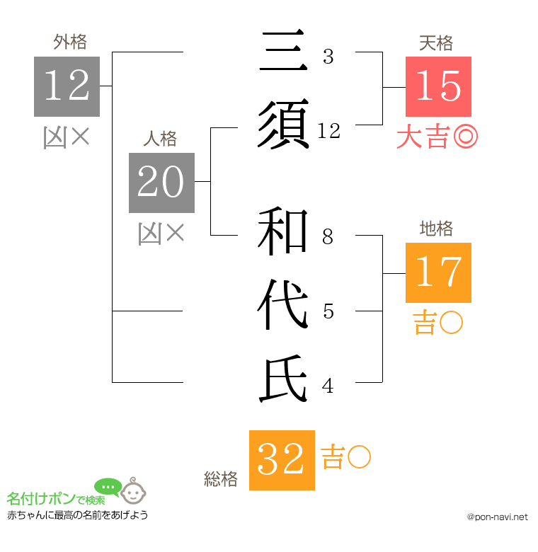 三須 和代氏さんの姓名判断結果