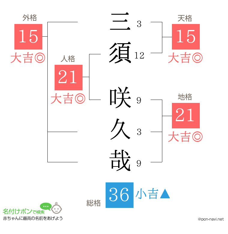 三須 咲久哉さんの姓名判断結果
