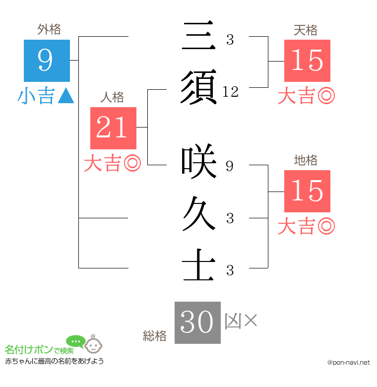 三須 咲久士さんの姓名判断結果