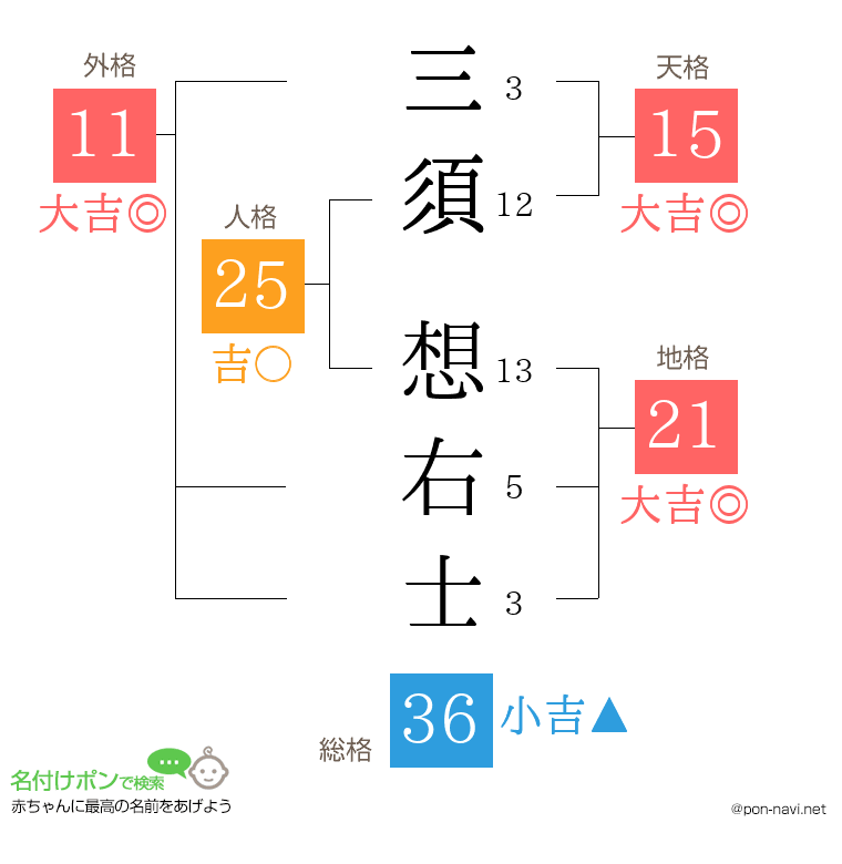 三須 想右士さんの姓名判断結果