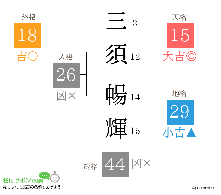 三須 暢輝さんの姓名判断結果