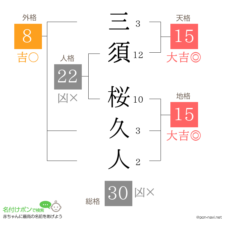 三須 桜久人さんの姓名判断結果