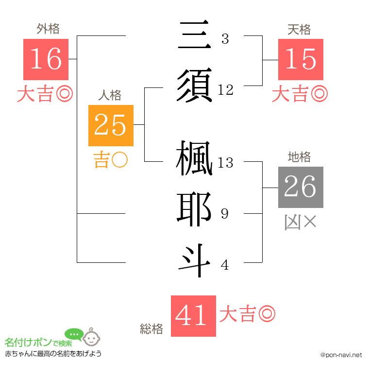 三須 楓耶斗さんの姓名判断結果