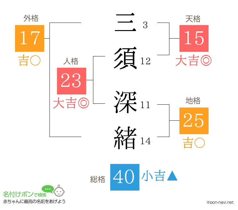 三須 深緒さんの姓名判断結果