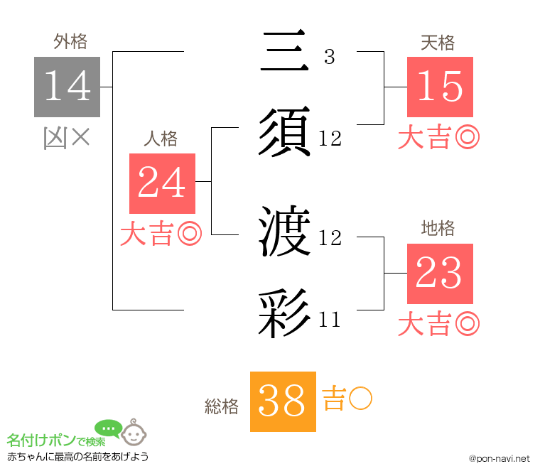 三須 渡彩さんの姓名判断結果