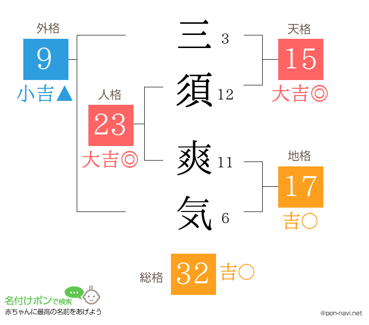 三須 爽気さんの姓名判断結果