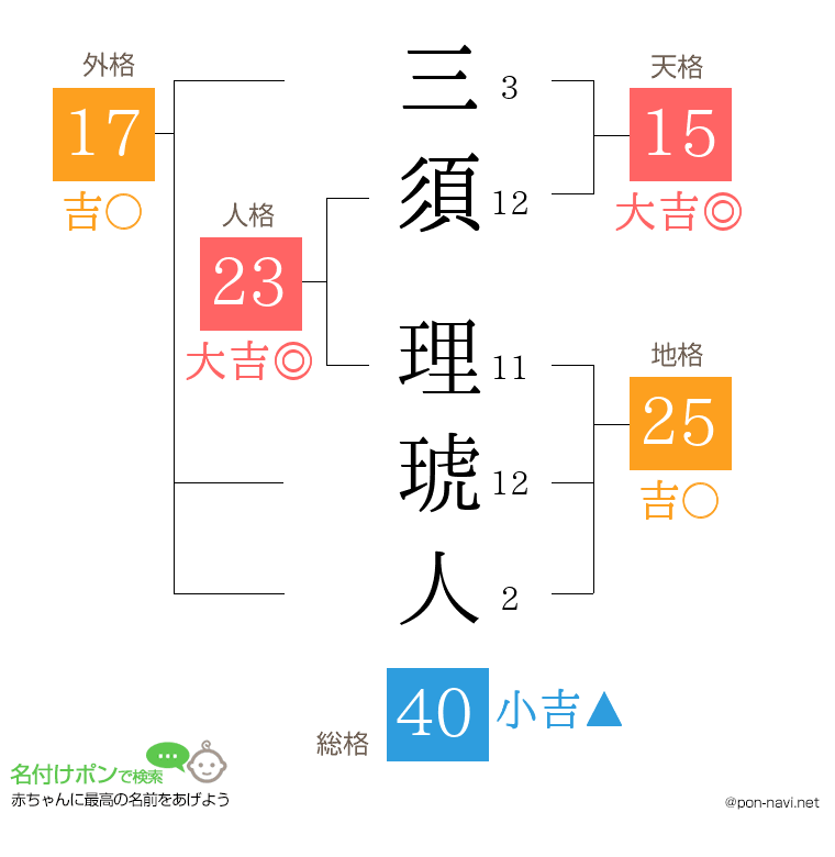 三須 理琥人さんの姓名判断結果