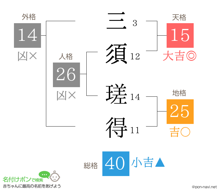 三須 瑳得さんの姓名判断結果
