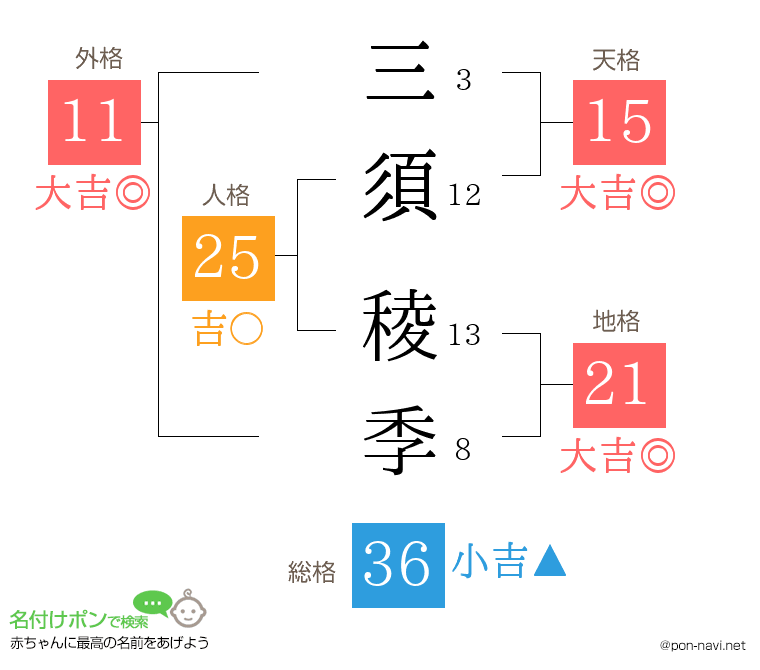 三須 稜季さんの姓名判断結果