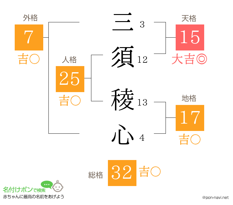 三須 稜心さんの姓名判断結果