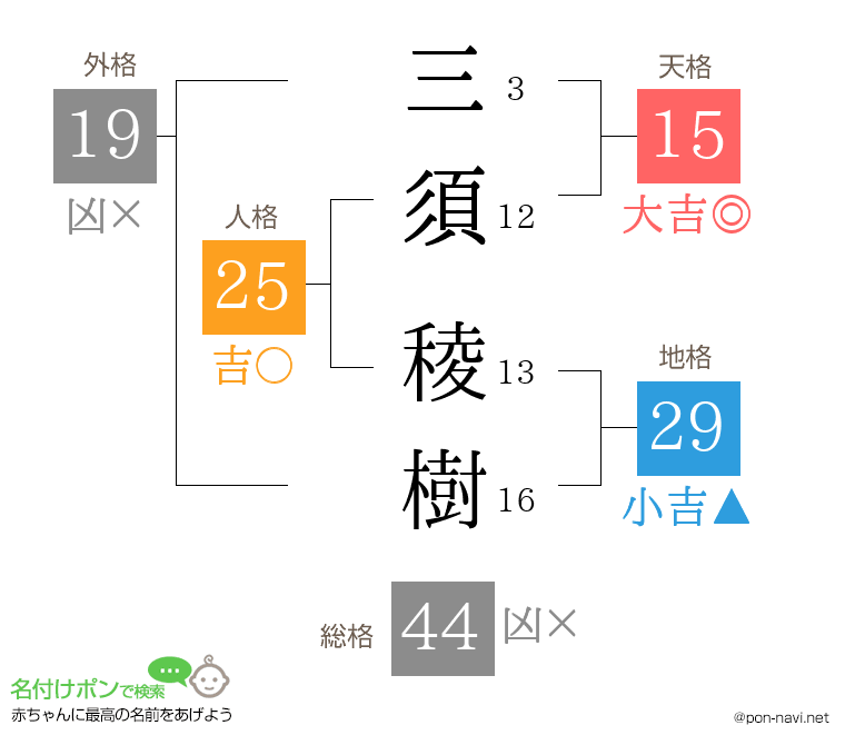 三須 稜樹さんの姓名判断結果