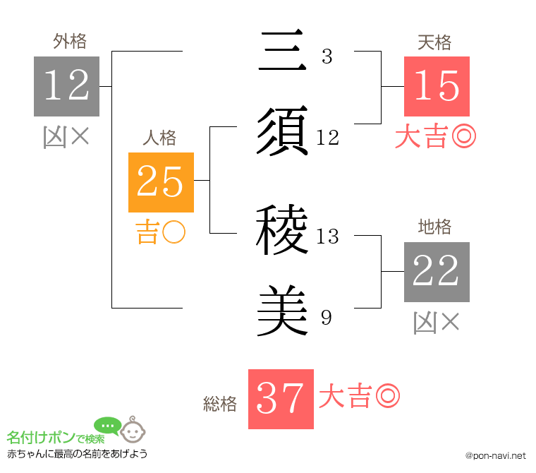 三須 稜美さんの姓名判断結果