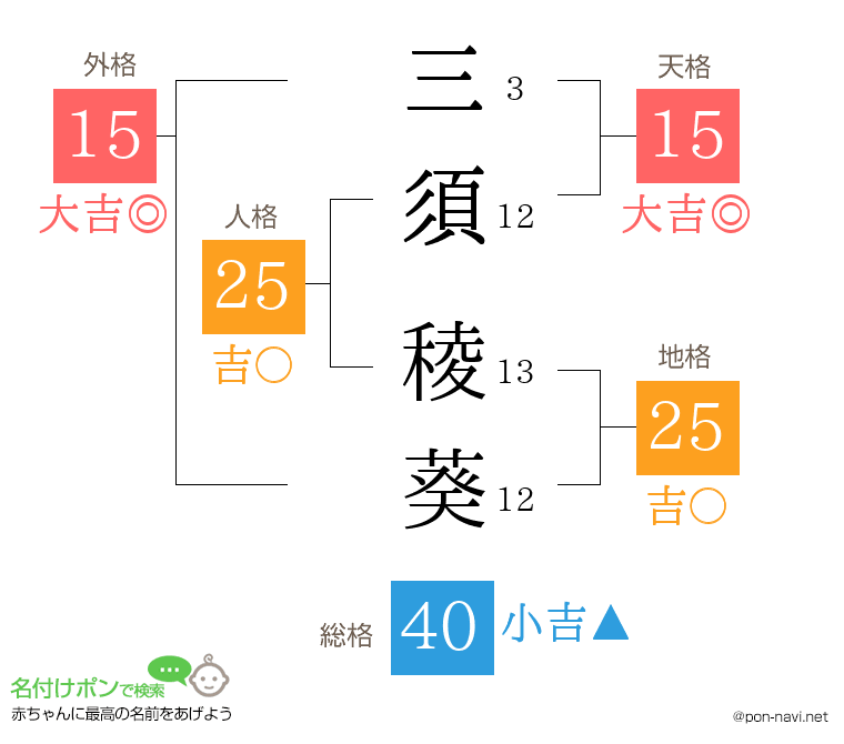三須 稜葵さんの姓名判断結果