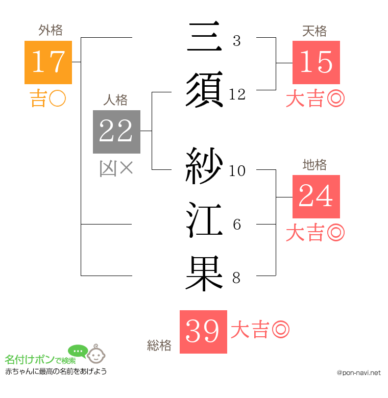 三須 紗江果さんの姓名判断結果