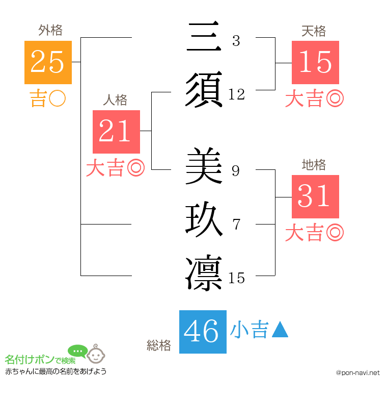 三須 美玖凛さんの姓名判断結果